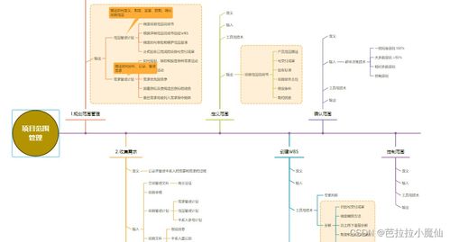 信息系统项目管理师教程第4版 第九章项目范围管理思维导图整理