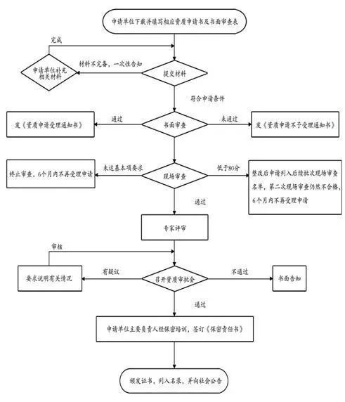 涉密信息系统集成资质 全面介绍、申请流程与常见问题解答